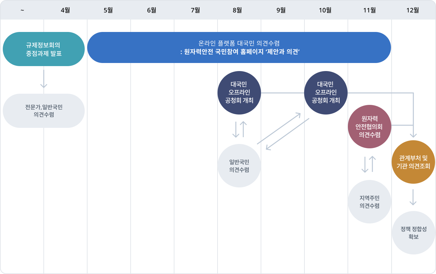 원력안전종합계호기 국민참여 대국민 의견 수렴 계획 이미지