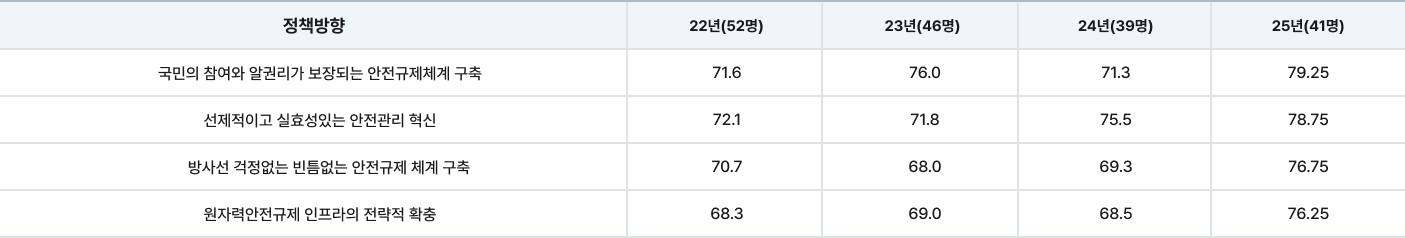제3차 원자력안전종합계획 국민모니터링단 이행평가 결과 이미지