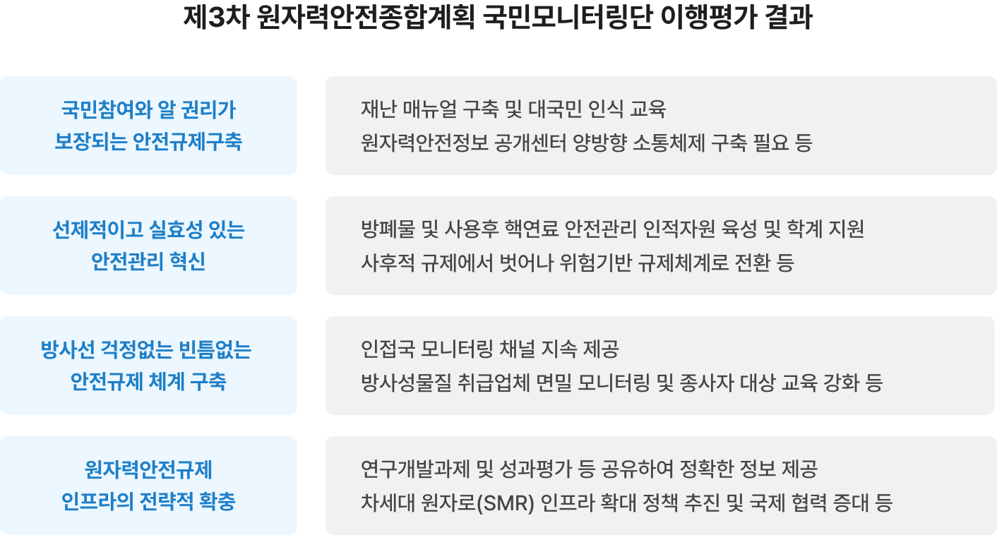 제 3차 원자력안전종합계획 국민모니터링단 이행평가 결과 이미지