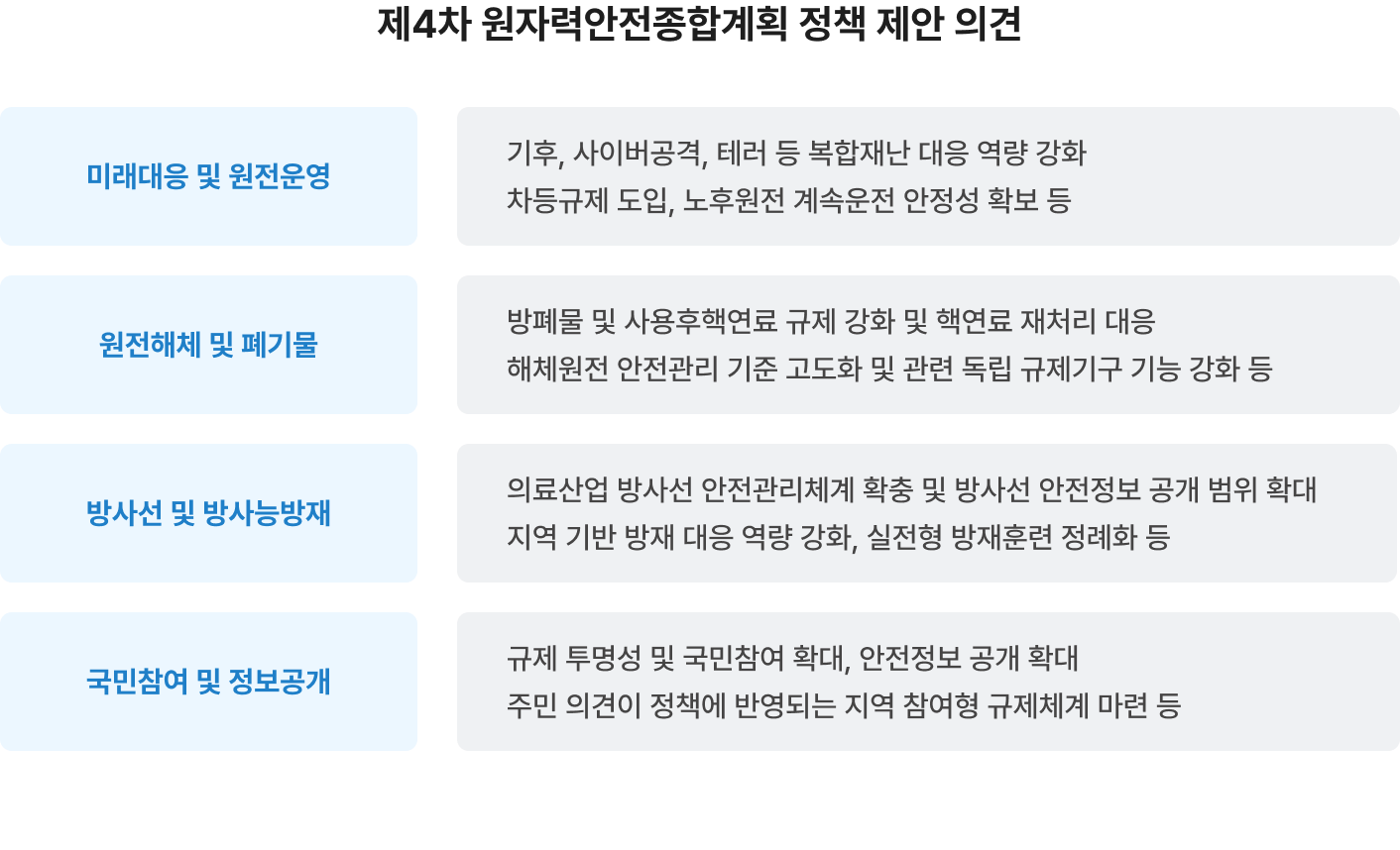 제 4차 원자력안전종합계획 정책 제안 의견 이미지
